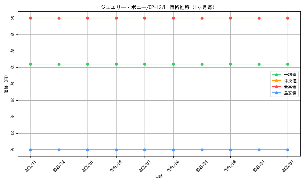 graph_card79890_series66858_rarity123219_month