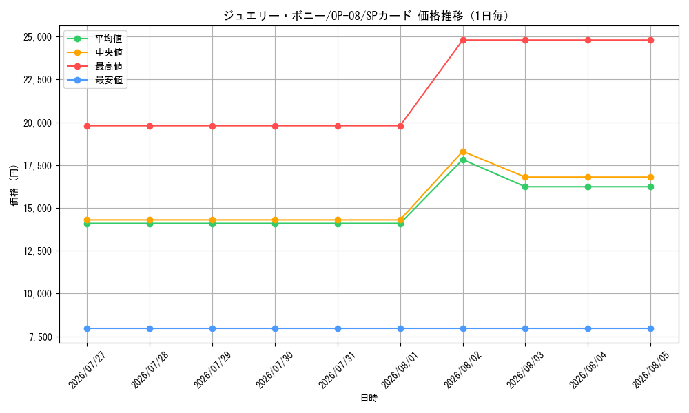 graph_card79890_series67649_rarity122932_day