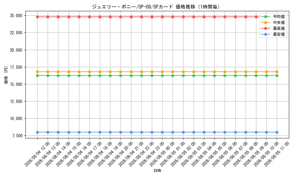 graph_card79890_series67649_rarity122932_hour