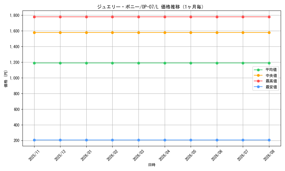 graph_card79890_series67799_rarity123219_month