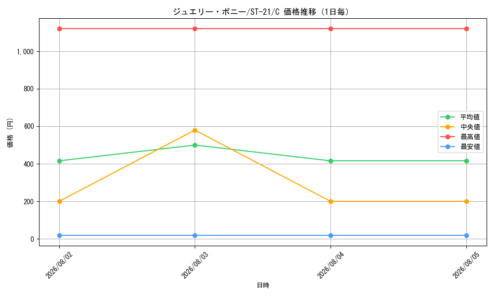 graph_card79890_series68985_rarity122619_day