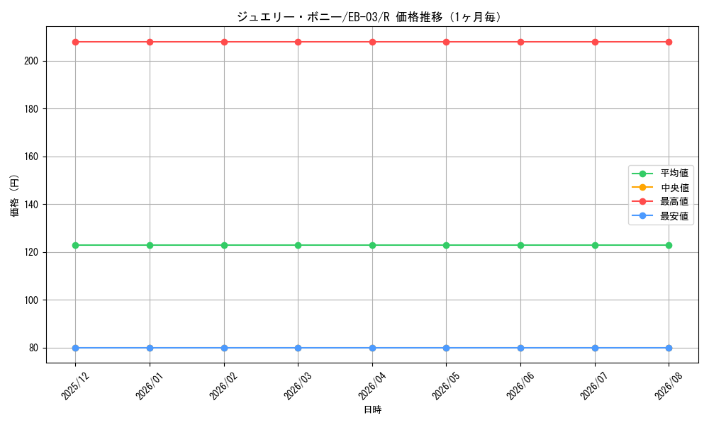 graph_card79890_series69861_rarity122622_month