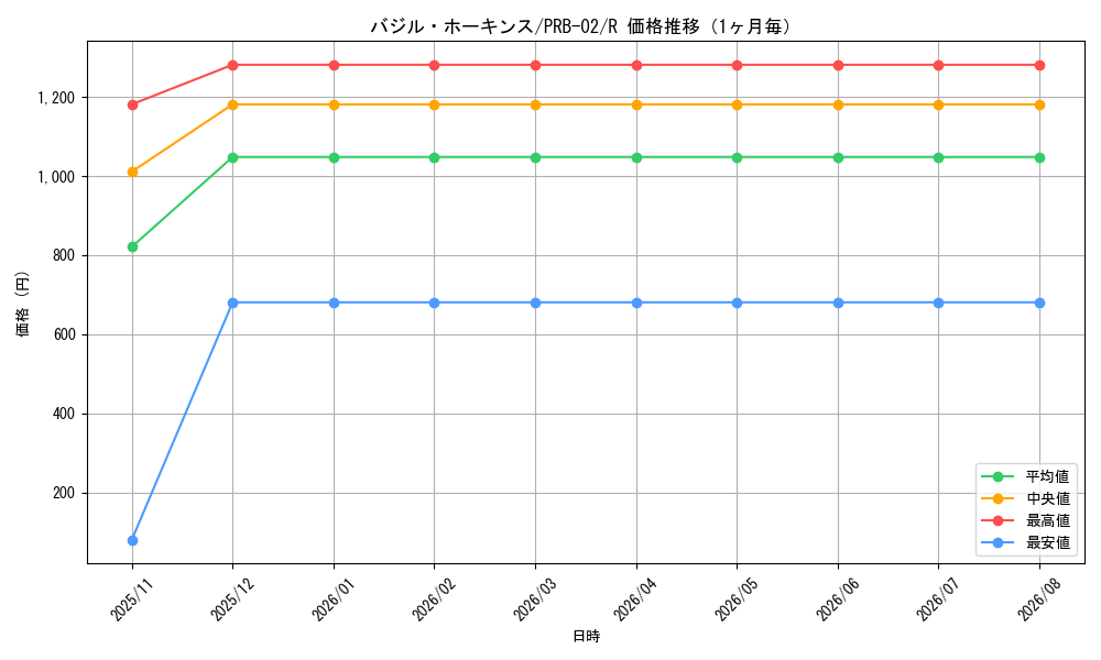 graph_card79891_series66038_rarity122622_month