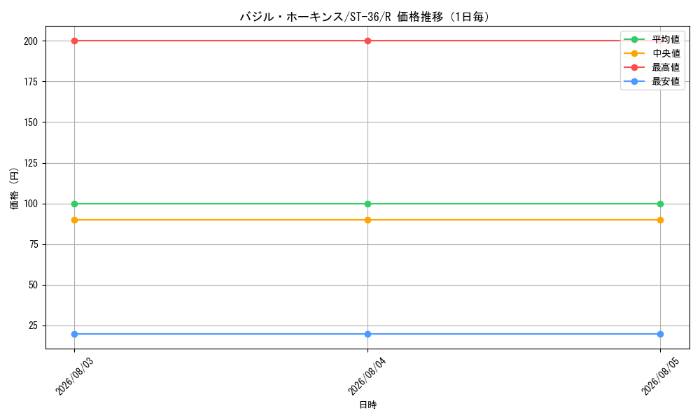 graph_card79891_series8543864_rarity122622_day