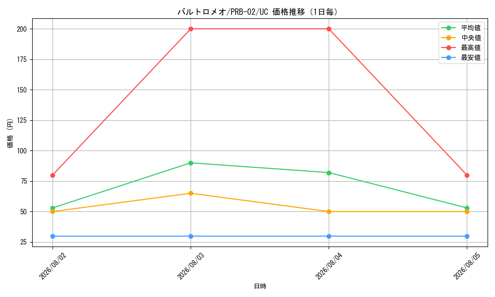 graph_card79892_series66038_rarity122637_day
