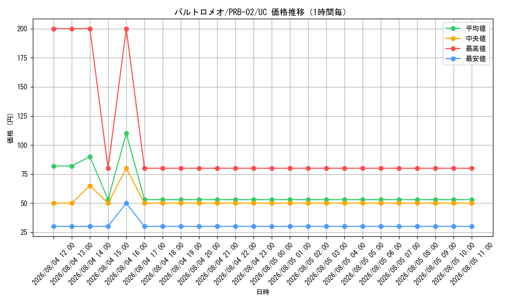 graph_card79892_series66038_rarity122637_hour
