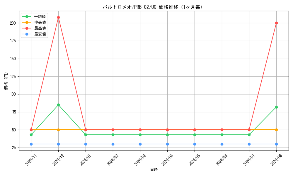 graph_card79892_series66038_rarity122637_month