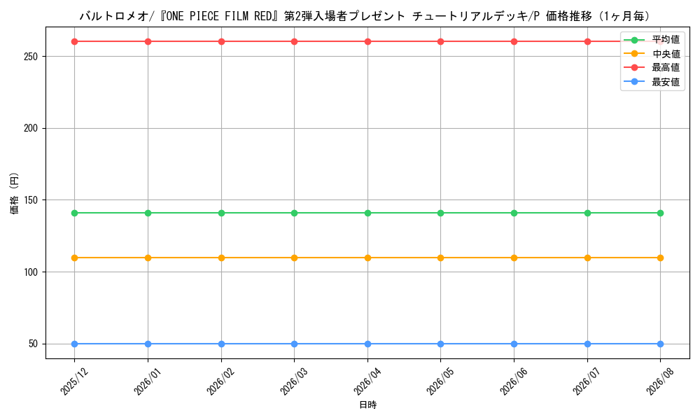 graph_card79892_series69568_rarity122801_month