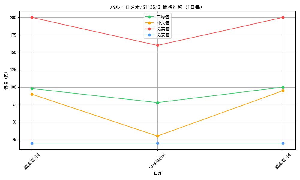 graph_card79892_series8543864_rarity122619_day