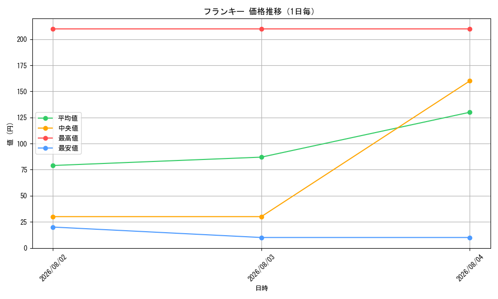 graph_card79902_day