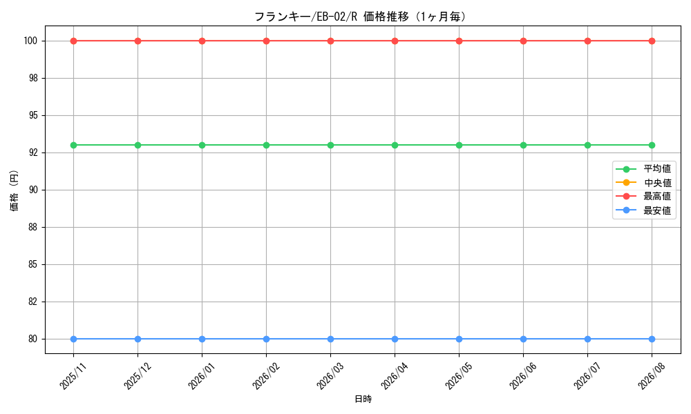 graph_card79902_series66673_rarity122622_month