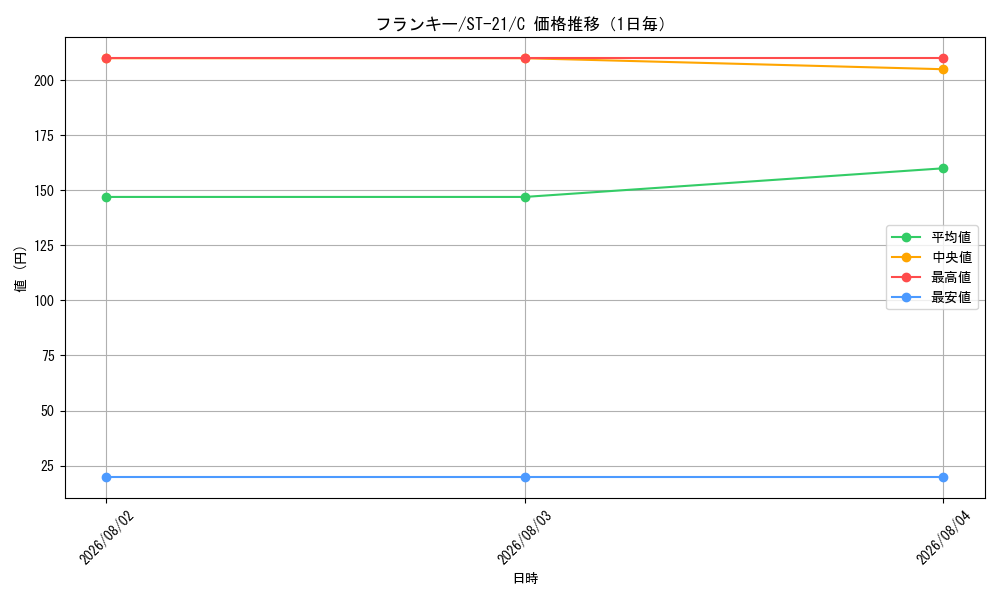 graph_card79902_series68985_rarity122619_day