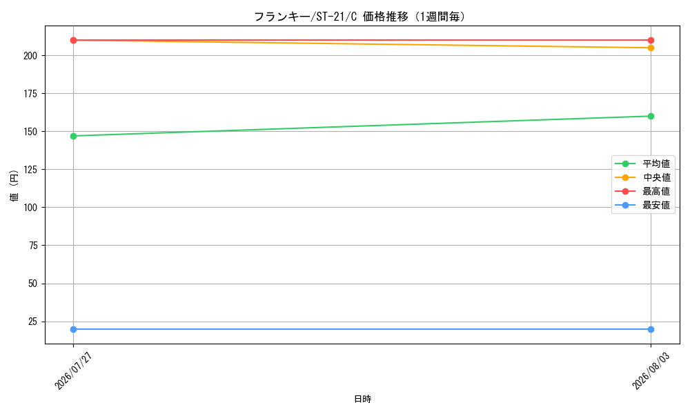 graph_card79902_series68985_rarity122619_week
