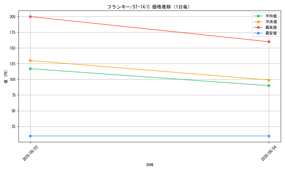 graph_card79902_series69107_rarity122619_day