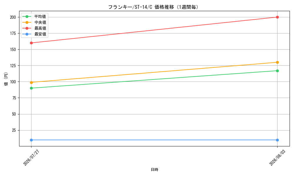 graph_card79902_series69107_rarity122619_week