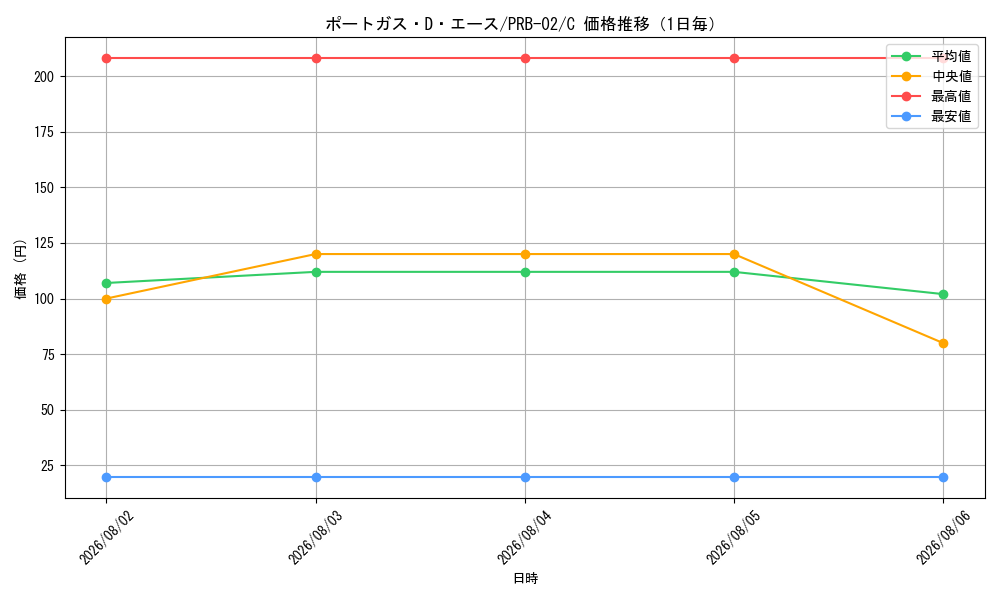 graph_card79907_series66038_rarity122619_day