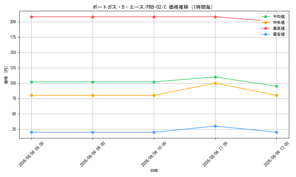 graph_card79907_series66038_rarity122619_hour