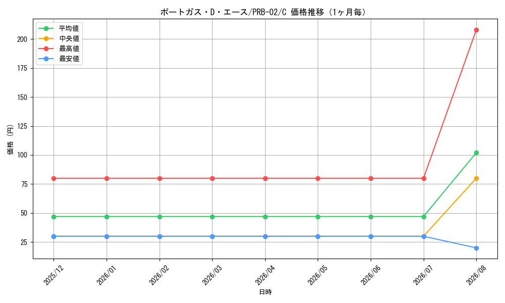 graph_card79907_series66038_rarity122619_month
