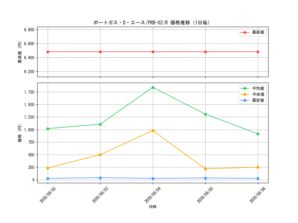 graph_card79907_series66038_rarity122622_day