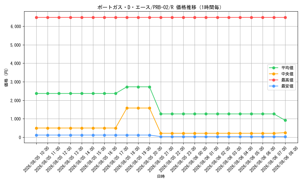 graph_card79907_series66038_rarity122622_hour