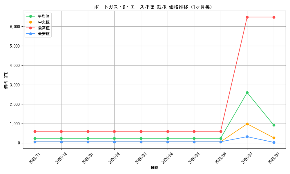 graph_card79907_series66038_rarity122622_month