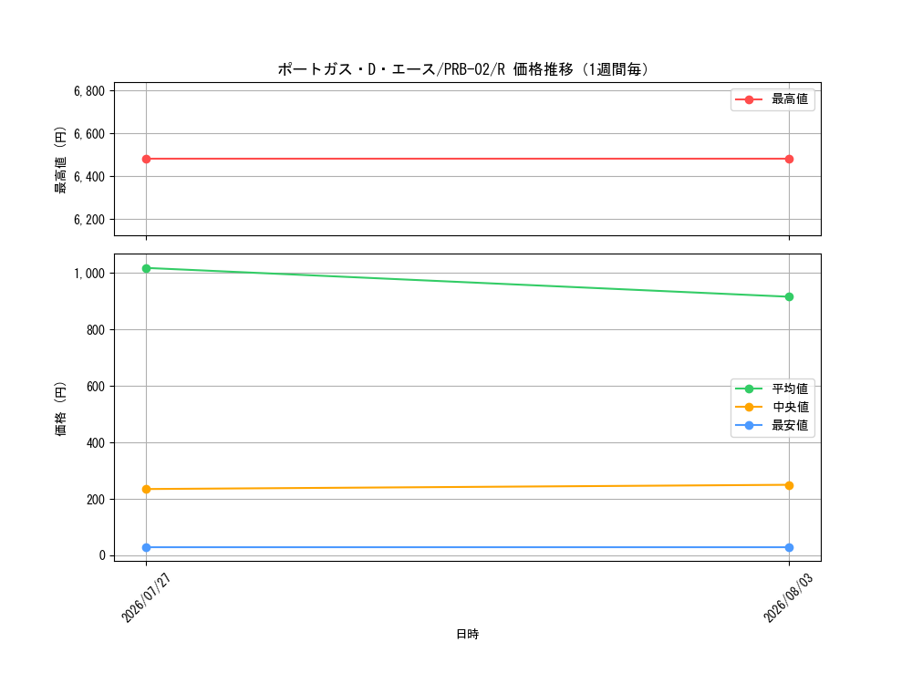 graph_card79907_series66038_rarity122622_week
