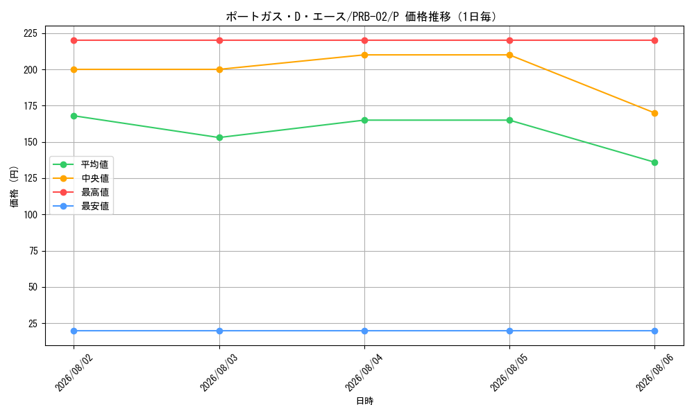 graph_card79907_series66038_rarity122801_day