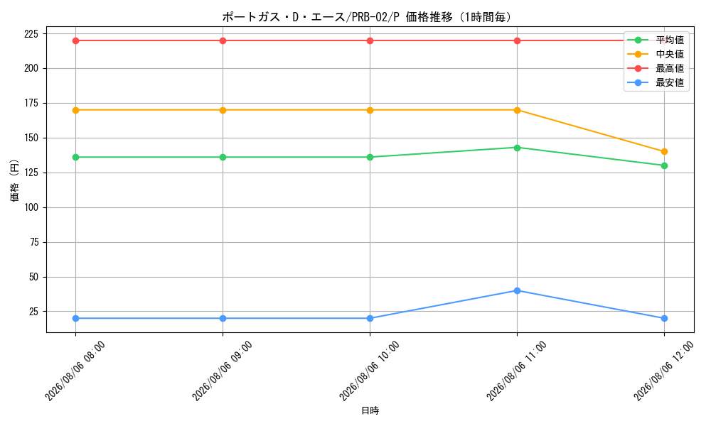 graph_card79907_series66038_rarity122801_hour
