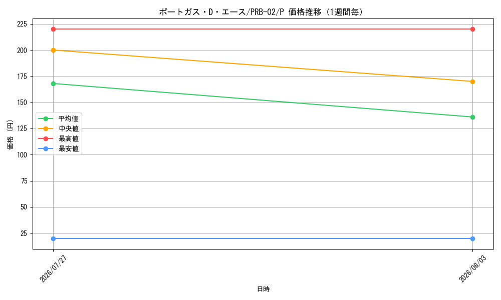 graph_card79907_series66038_rarity122801_week