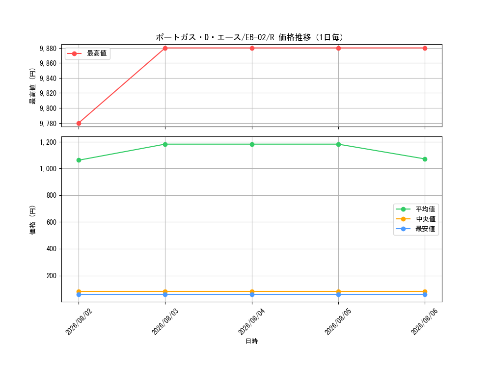 graph_card79907_series66673_rarity122622_day