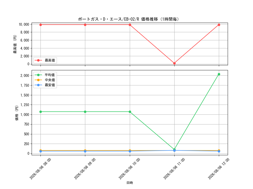 graph_card79907_series66673_rarity122622_hour