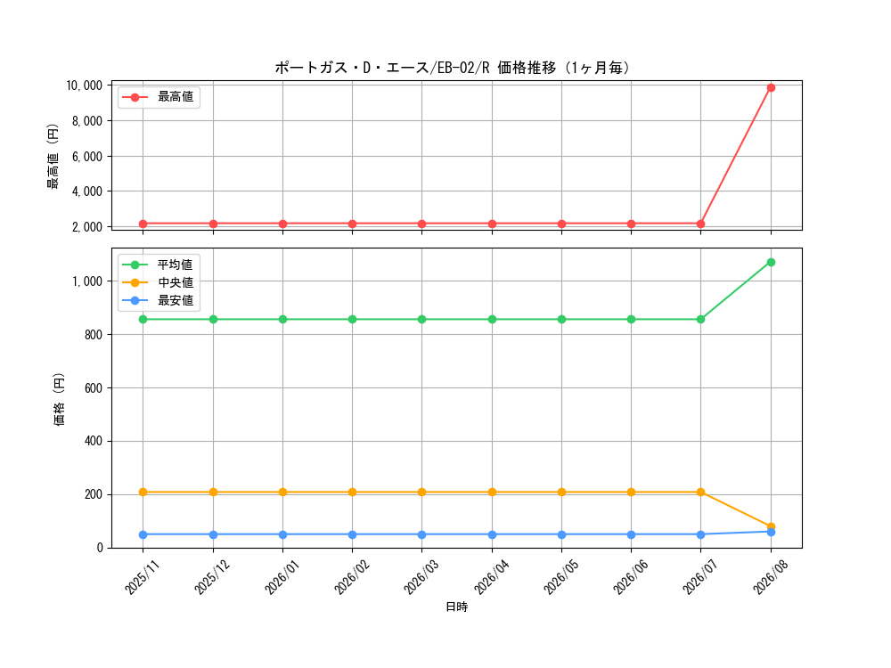 graph_card79907_series66673_rarity122622_month