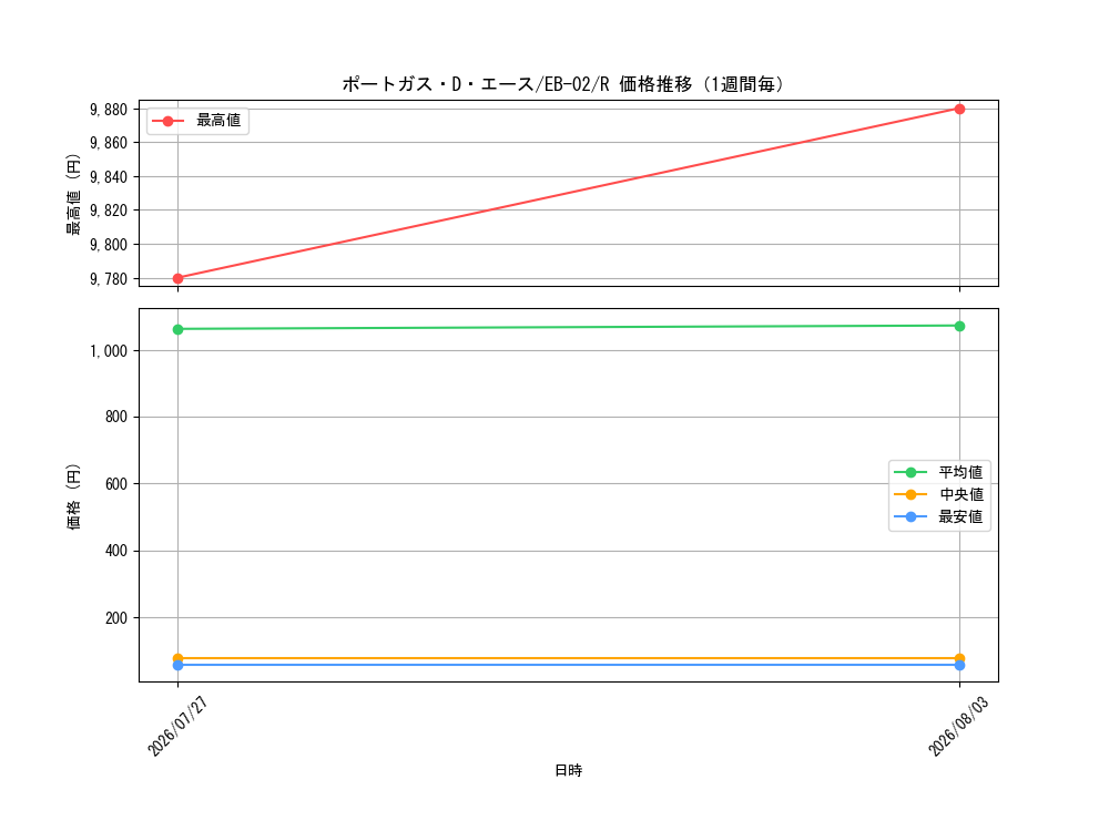 graph_card79907_series66673_rarity122622_week