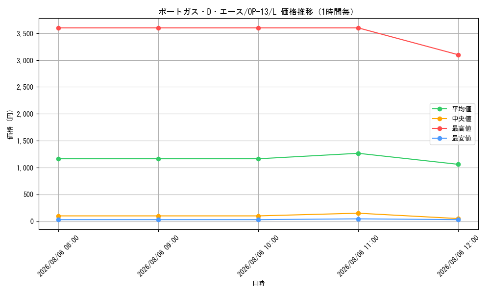 graph_card79907_series66858_rarity123219_hour