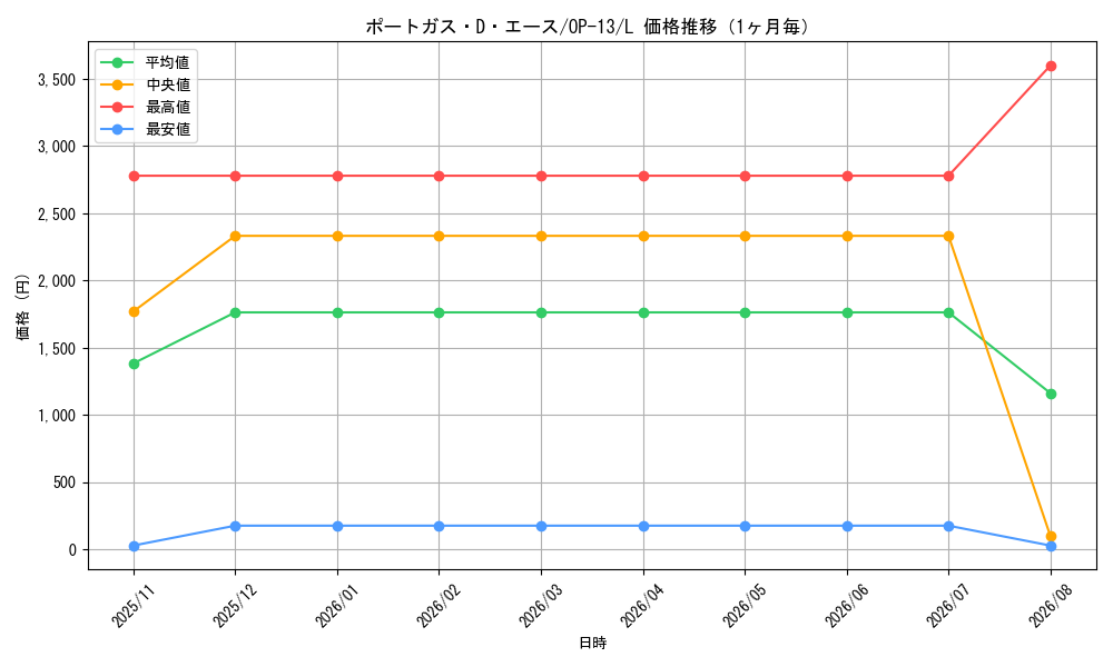 graph_card79907_series66858_rarity123219_month