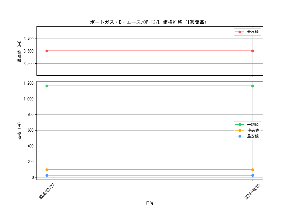 graph_card79907_series66858_rarity123219_week