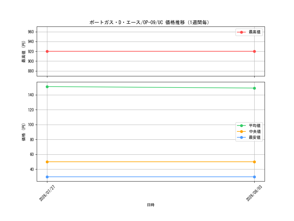 graph_card79907_series67491_rarity122637_week