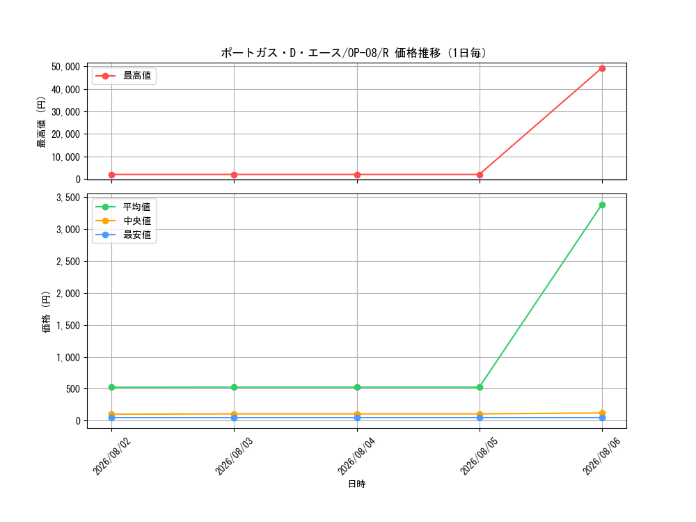 graph_card79907_series67649_rarity122622_day