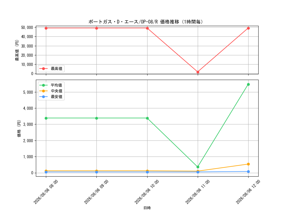 graph_card79907_series67649_rarity122622_hour