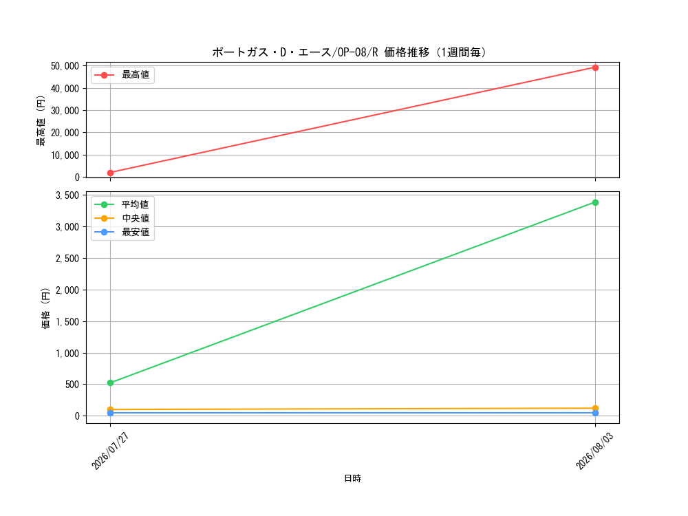 graph_card79907_series67649_rarity122622_week