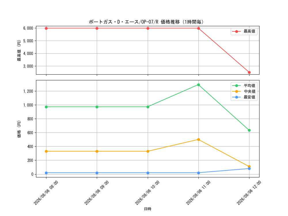 graph_card79907_series67799_rarity122622_hour