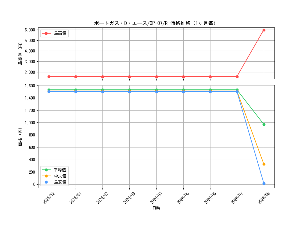 graph_card79907_series67799_rarity122622_month
