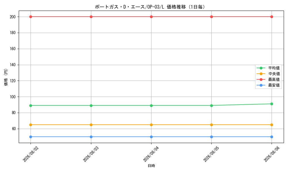 graph_card79907_series68402_rarity123219_day