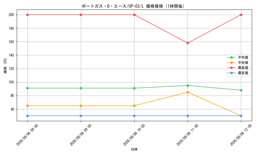 graph_card79907_series68402_rarity123219_hour