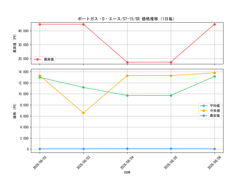 graph_card79907_series69092_rarity122621_day