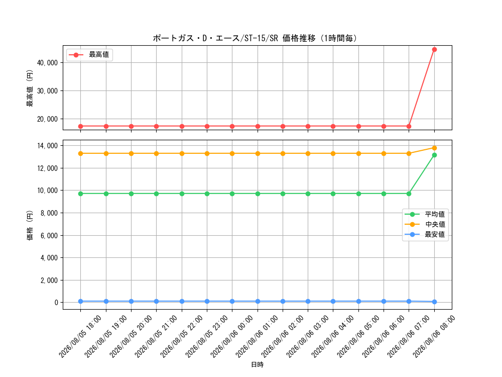 graph_card79907_series69092_rarity122621_hour