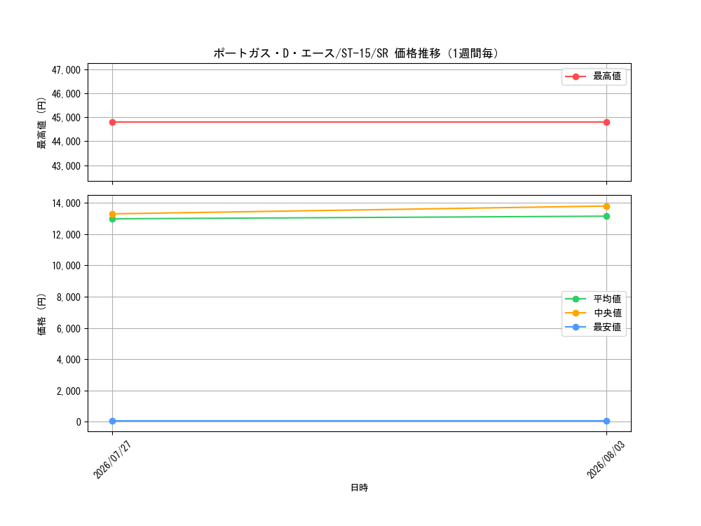 graph_card79907_series69092_rarity122621_week