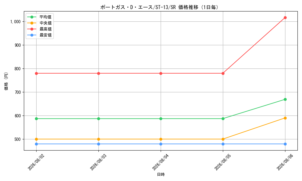 graph_card79907_series69124_rarity122621_day