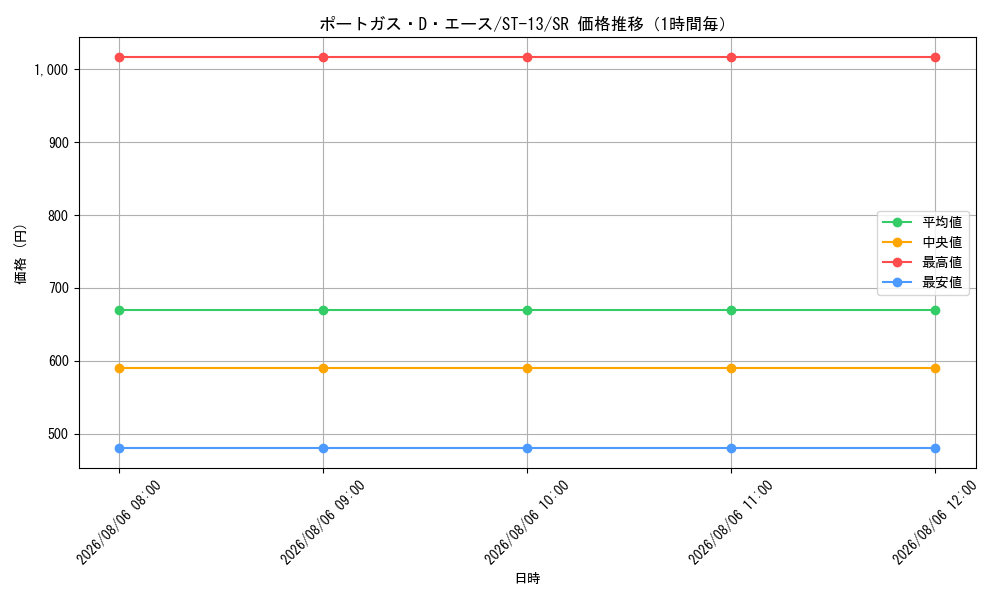 graph_card79907_series69124_rarity122621_hour