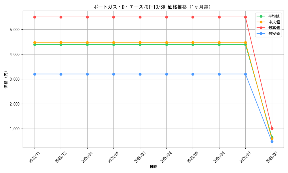 graph_card79907_series69124_rarity122621_month